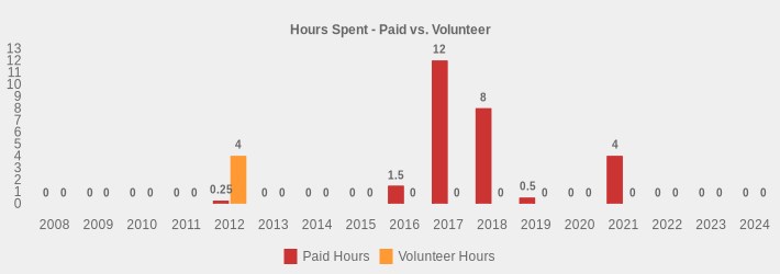 Hours Spent - Paid vs. Volunteer (Paid Hours:2008=0,2009=0,2010=0,2011=0,2012=0.25,2013=0,2014=0,2015=0,2016=1.5,2017=12,2018=8,2019=0.5,2020=0,2021=4,2022=0,2023=0,2024=0|Volunteer Hours:2008=0,2009=0,2010=0,2011=0,2012=4,2013=0,2014=0,2015=0,2016=0,2017=0,2018=0,2019=0,2020=0,2021=0,2022=0,2023=0,2024=0|)