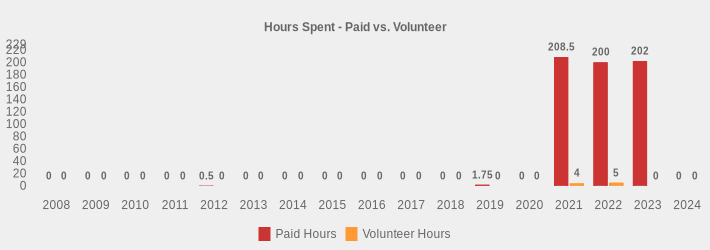 Hours Spent - Paid vs. Volunteer (Paid Hours:2008=0,2009=0,2010=0,2011=0,2012=0.5,2013=0,2014=0,2015=0,2016=0,2017=0,2018=0,2019=1.75,2020=0,2021=208.5,2022=200,2023=202,2024=0|Volunteer Hours:2008=0,2009=0,2010=0,2011=0,2012=0,2013=0,2014=0,2015=0,2016=0,2017=0,2018=0,2019=0,2020=0,2021=4,2022=5,2023=0,2024=0|)