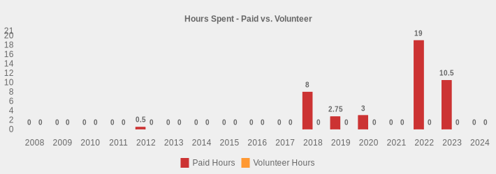 Hours Spent - Paid vs. Volunteer (Paid Hours:2008=0,2009=0,2010=0,2011=0,2012=0.5,2013=0,2014=0,2015=0,2016=0,2017=0,2018=8,2019=2.75,2020=3,2021=0,2022=19,2023=10.5,2024=0|Volunteer Hours:2008=0,2009=0,2010=0,2011=0,2012=0,2013=0,2014=0,2015=0,2016=0,2017=0,2018=0,2019=0,2020=0,2021=0,2022=0,2023=0,2024=0|)