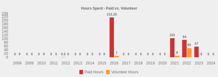 Hours Spent - Paid vs. Volunteer (Paid Hours:2008=0,2009=0,2010=0,2011=0,2012=0.5,2013=0,2014=0,2015=0,2016=215.25,2017=0,2018=0,2019=0,2020=0,2021=103,2022=94,2023=57,2024=0|Volunteer Hours:2008=0,2009=0,2010=0,2011=0,2012=0,2013=0,2014=0,2015=0,2016=7,2017=0,2018=0,2019=0,2020=0,2021=8,2022=49,2023=0,2024=0|)