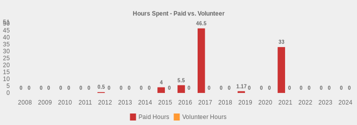 Hours Spent - Paid vs. Volunteer (Paid Hours:2008=0,2009=0,2010=0,2011=0,2012=0.5,2013=0,2014=0,2015=4,2016=5.5,2017=46.5,2018=0,2019=1.17,2020=0,2021=33,2022=0,2023=0,2024=0|Volunteer Hours:2008=0,2009=0,2010=0,2011=0,2012=0,2013=0,2014=0,2015=0,2016=0,2017=0,2018=0,2019=0,2020=0,2021=0,2022=0,2023=0,2024=0|)