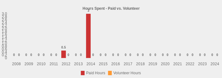 Hours Spent - Paid vs. Volunteer (Paid Hours:2008=0,2009=0,2010=0,2011=0,2012=0.5,2013=0,2014=3,2015=0,2016=0,2017=0,2018=0,2019=0,2020=0,2021=0,2022=0,2023=0,2024=0|Volunteer Hours:2008=0,2009=0,2010=0,2011=0,2012=0,2013=0,2014=0,2015=0,2016=0,2017=0,2018=0,2019=0,2020=0,2021=0,2022=0,2023=0,2024=0|)
