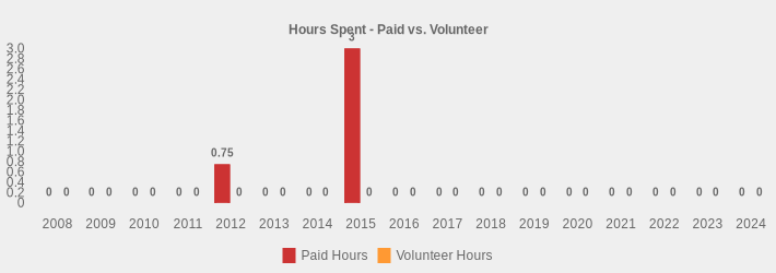 Hours Spent - Paid vs. Volunteer (Paid Hours:2008=0,2009=0,2010=0,2011=0,2012=0.75,2013=0,2014=0,2015=3,2016=0,2017=0,2018=0,2019=0,2020=0,2021=0,2022=0,2023=0,2024=0|Volunteer Hours:2008=0,2009=0,2010=0,2011=0,2012=0,2013=0,2014=0,2015=0,2016=0,2017=0,2018=0,2019=0,2020=0,2021=0,2022=0,2023=0,2024=0|)