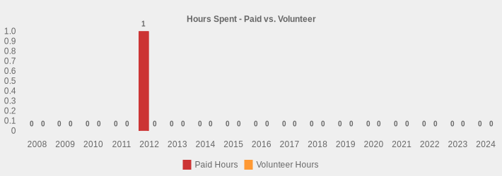 Hours Spent - Paid vs. Volunteer (Paid Hours:2008=0,2009=0,2010=0,2011=0,2012=1,2013=0,2014=0,2015=0,2016=0,2017=0,2018=0,2019=0,2020=0,2021=0,2022=0,2023=0,2024=0|Volunteer Hours:2008=0,2009=0,2010=0,2011=0,2012=0,2013=0,2014=0,2015=0,2016=0,2017=0,2018=0,2019=0,2020=0,2021=0,2022=0,2023=0,2024=0|)