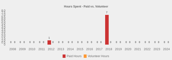 Hours Spent - Paid vs. Volunteer (Paid Hours:2008=0,2009=0,2010=0,2011=0,2012=1,2013=0,2014=0,2015=0,2016=0,2017=0,2018=7,2019=0,2020=0,2021=0,2022=0,2023=0,2024=0|Volunteer Hours:2008=0,2009=0,2010=0,2011=0,2012=0,2013=0,2014=0,2015=0,2016=0,2017=0,2018=0,2019=0,2020=0,2021=0,2022=0,2023=0,2024=0|)