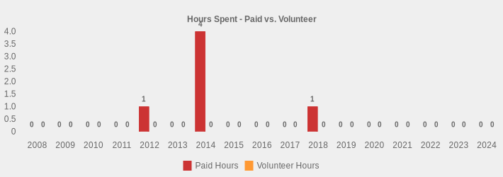 Hours Spent - Paid vs. Volunteer (Paid Hours:2008=0,2009=0,2010=0,2011=0,2012=1,2013=0,2014=4,2015=0,2016=0,2017=0,2018=1,2019=0,2020=0,2021=0,2022=0,2023=0,2024=0|Volunteer Hours:2008=0,2009=0,2010=0,2011=0,2012=0,2013=0,2014=0,2015=0,2016=0,2017=0,2018=0,2019=0,2020=0,2021=0,2022=0,2023=0,2024=0|)