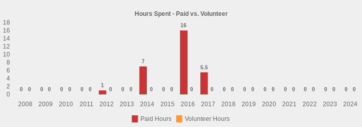 Hours Spent - Paid vs. Volunteer (Paid Hours:2008=0,2009=0,2010=0,2011=0,2012=1,2013=0,2014=7,2015=0,2016=16,2017=5.5,2018=0,2019=0,2020=0,2021=0,2022=0,2023=0,2024=0|Volunteer Hours:2008=0,2009=0,2010=0,2011=0,2012=0,2013=0,2014=0,2015=0,2016=0,2017=0,2018=0,2019=0,2020=0,2021=0,2022=0,2023=0,2024=0|)