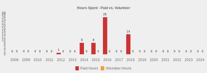 Hours Spent - Paid vs. Volunteer (Paid Hours:2008=0,2009=0,2010=0,2011=0,2012=1,2013=0,2014=8,2015=8,2016=26,2017=0,2018=14,2019=0,2020=0,2021=0,2022=0,2023=0,2024=0|Volunteer Hours:2008=0,2009=0,2010=0,2011=0,2012=0,2013=0,2014=0,2015=0,2016=0,2017=0,2018=0,2019=0,2020=0,2021=0,2022=0,2023=0,2024=0|)