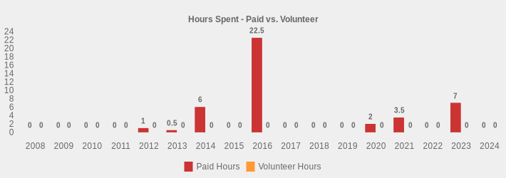 Hours Spent - Paid vs. Volunteer (Paid Hours:2008=0,2009=0,2010=0,2011=0,2012=1,2013=0.5,2014=6,2015=0,2016=22.5,2017=0,2018=0,2019=0,2020=2,2021=3.5,2022=0,2023=7,2024=0|Volunteer Hours:2008=0,2009=0,2010=0,2011=0,2012=0,2013=0,2014=0,2015=0,2016=0,2017=0,2018=0,2019=0,2020=0,2021=0,2022=0,2023=0,2024=0|)