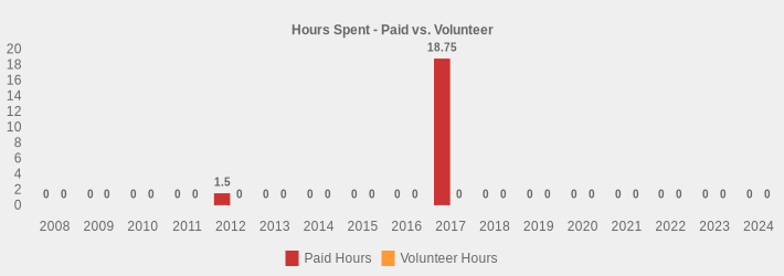 Hours Spent - Paid vs. Volunteer (Paid Hours:2008=0,2009=0,2010=0,2011=0,2012=1.5,2013=0,2014=0,2015=0,2016=0,2017=18.75,2018=0,2019=0,2020=0,2021=0,2022=0,2023=0,2024=0|Volunteer Hours:2008=0,2009=0,2010=0,2011=0,2012=0,2013=0,2014=0,2015=0,2016=0,2017=0,2018=0,2019=0,2020=0,2021=0,2022=0,2023=0,2024=0|)