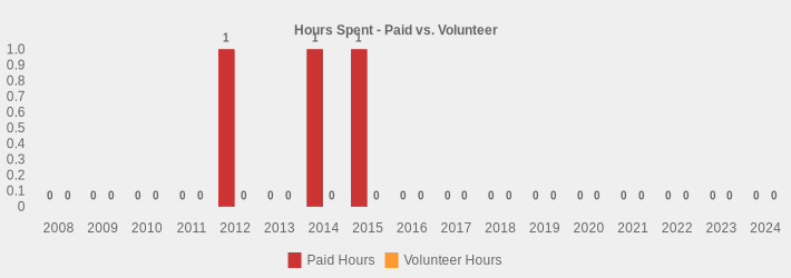 Hours Spent - Paid vs. Volunteer (Paid Hours:2008=0,2009=0,2010=0,2011=0,2012=1.5,2013=0,2014=1,2015=1.5,2016=0,2017=0,2018=0,2019=0,2020=0,2021=0,2022=0,2023=0,2024=0|Volunteer Hours:2008=0,2009=0,2010=0,2011=0,2012=0,2013=0,2014=0,2015=0,2016=0,2017=0,2018=0,2019=0,2020=0,2021=0,2022=0,2023=0,2024=0|)