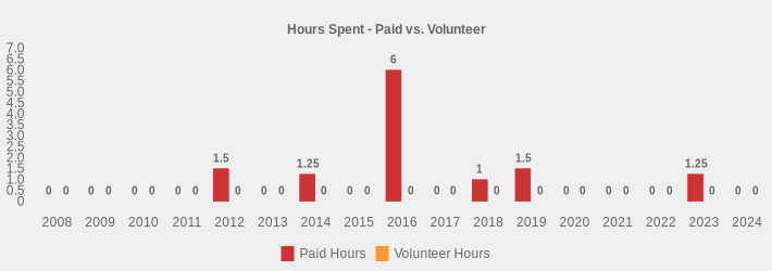 Hours Spent - Paid vs. Volunteer (Paid Hours:2008=0,2009=0,2010=0,2011=0,2012=1.5,2013=0,2014=1.25,2015=0,2016=6,2017=0,2018=1,2019=1.5,2020=0,2021=0,2022=0,2023=1.25,2024=0|Volunteer Hours:2008=0,2009=0,2010=0,2011=0,2012=0,2013=0,2014=0,2015=0,2016=0,2017=0,2018=0,2019=0,2020=0,2021=0,2022=0,2023=0,2024=0|)