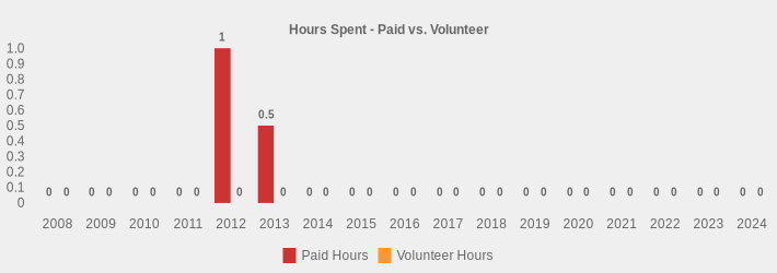 Hours Spent - Paid vs. Volunteer (Paid Hours:2008=0,2009=0,2010=0,2011=0,2012=1.5,2013=0.5,2014=0,2015=0,2016=0,2017=0,2018=0,2019=0,2020=0,2021=0,2022=0,2023=0,2024=0|Volunteer Hours:2008=0,2009=0,2010=0,2011=0,2012=0,2013=0,2014=0,2015=0,2016=0,2017=0,2018=0,2019=0,2020=0,2021=0,2022=0,2023=0,2024=0|)