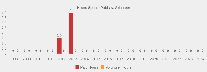 Hours Spent - Paid vs. Volunteer (Paid Hours:2008=0,2009=0,2010=0,2011=0,2012=1.5,2013=4,2014=0,2015=0,2016=0,2017=0,2018=0,2019=0,2020=0,2021=0,2022=0,2023=0,2024=0|Volunteer Hours:2008=0,2009=0,2010=0,2011=0,2012=0,2013=0,2014=0,2015=0,2016=0,2017=0,2018=0,2019=0,2020=0,2021=0,2022=0,2023=0,2024=0|)