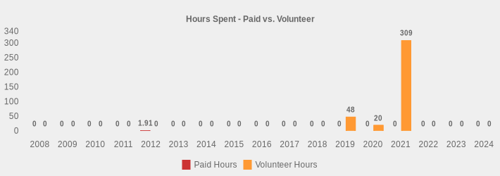 Hours Spent - Paid vs. Volunteer (Paid Hours:2008=0,2009=0,2010=0,2011=0,2012=1.91,2013=0,2014=0,2015=0,2016=0,2017=0,2018=0,2019=0,2020=0,2021=0,2022=0,2023=0,2024=0|Volunteer Hours:2008=0,2009=0,2010=0,2011=0,2012=0,2013=0,2014=0,2015=0,2016=0,2017=0,2018=0,2019=48,2020=20,2021=309,2022=0,2023=0,2024=0|)
