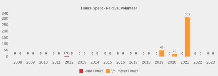 Hours Spent - Paid vs. Volunteer (Paid Hours:2008=0,2009=0,2010=0,2011=0,2012=1.91,2013=0,2014=0,2015=0,2016=0,2017=0,2018=0,2019=0,2020=0,2021=0,2022=0,2023=0|Volunteer Hours:2008=0,2009=0,2010=0,2011=0,2012=0,2013=0,2014=0,2015=0,2016=0,2017=0,2018=0,2019=48,2020=20,2021=309,2022=0,2023=0|)