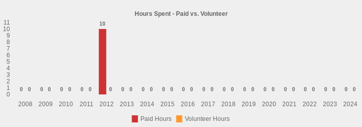 Hours Spent - Paid vs. Volunteer (Paid Hours:2008=0,2009=0,2010=0,2011=0,2012=10,2013=0,2014=0,2015=0,2016=0,2017=0,2018=0,2019=0,2020=0,2021=0,2022=0,2023=0,2024=0|Volunteer Hours:2008=0,2009=0,2010=0,2011=0,2012=0,2013=0,2014=0,2015=0,2016=0,2017=0,2018=0,2019=0,2020=0,2021=0,2022=0,2023=0,2024=0|)