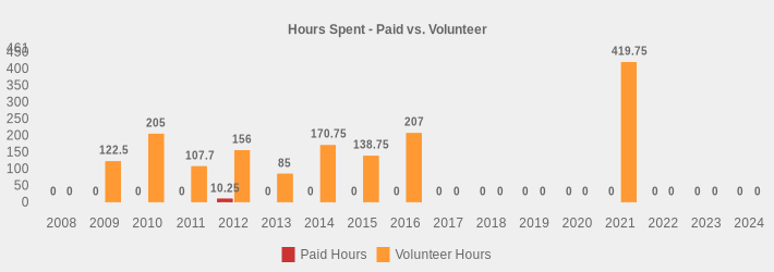 Hours Spent - Paid vs. Volunteer (Paid Hours:2008=0,2009=0,2010=0,2011=0,2012=10.25,2013=0,2014=0,2015=0,2016=0,2017=0,2018=0,2019=0,2020=0,2021=0,2022=0,2023=0,2024=0|Volunteer Hours:2008=0,2009=122.5,2010=205,2011=107.7,2012=156,2013=85,2014=170.75,2015=138.75,2016=207,2017=0,2018=0,2019=0,2020=0,2021=419.75,2022=0,2023=0,2024=0|)