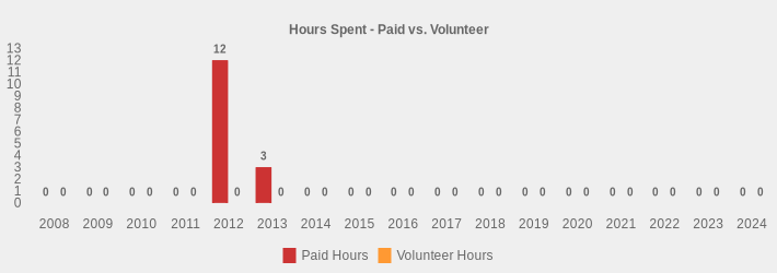 Hours Spent - Paid vs. Volunteer (Paid Hours:2008=0,2009=0,2010=0,2011=0,2012=12,2013=3,2014=0,2015=0,2016=0,2017=0,2018=0,2019=0,2020=0,2021=0,2022=0,2023=0,2024=0|Volunteer Hours:2008=0,2009=0,2010=0,2011=0,2012=0,2013=0,2014=0,2015=0,2016=0,2017=0,2018=0,2019=0,2020=0,2021=0,2022=0,2023=0,2024=0|)