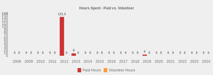 Hours Spent - Paid vs. Volunteer (Paid Hours:2008=0,2009=0,2010=0,2011=0,2012=131.5,2013=8,2014=0,2015=0,2016=0,2017=0,2018=0,2019=4,2020=0,2021=0,2022=0,2023=0,2024=0|Volunteer Hours:2008=0,2009=0,2010=0,2011=0,2012=0,2013=0,2014=0,2015=0,2016=0,2017=0,2018=0,2019=0,2020=0,2021=0,2022=0,2023=0,2024=0|)