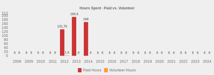 Hours Spent - Paid vs. Volunteer (Paid Hours:2008=0,2009=0,2010=0,2011=0,2012=131.75,2013=193.50,2014=168.00,2015=0,2016=0,2017=0,2018=0,2019=0,2020=0,2021=0,2022=0,2023=0,2024=0|Volunteer Hours:2008=0,2009=0,2010=0,2011=0,2012=1.5,2013=0,2014=0,2015=0,2016=0,2017=0,2018=0,2019=0,2020=0,2021=0,2022=0,2023=0,2024=0|)