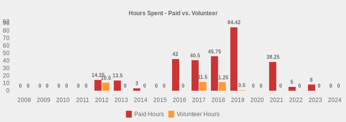 Hours Spent - Paid vs. Volunteer (Paid Hours:2008=0,2009=0,2010=0,2011=0,2012=14.25,2013=13.5,2014=3,2015=0,2016=42,2017=40.5,2018=45.75,2019=84.42,2020=0,2021=38.25,2022=5,2023=8,2024=0|Volunteer Hours:2008=0,2009=0,2010=0,2011=0,2012=10.5,2013=0,2014=0,2015=0,2016=0,2017=11.5,2018=11.25,2019=0.5,2020=0,2021=0,2022=0,2023=0,2024=0|)