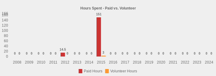 Hours Spent - Paid vs. Volunteer (Paid Hours:2008=0,2009=0,2010=0,2011=0,2012=14.5,2013=0,2014=0,2015=151,2016=0,2017=0,2018=0,2019=0,2020=0,2021=0,2022=0,2023=0,2024=0|Volunteer Hours:2008=0,2009=0,2010=0,2011=0,2012=0,2013=0,2014=0,2015=3,2016=0,2017=0,2018=0,2019=0,2020=0,2021=0,2022=0,2023=0,2024=0|)