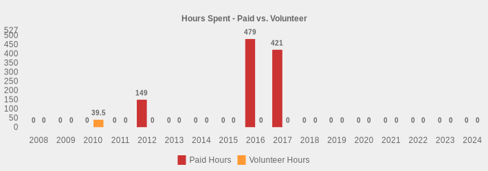 Hours Spent - Paid vs. Volunteer (Paid Hours:2008=0,2009=0,2010=0,2011=0,2012=149,2013=0,2014=0,2015=0,2016=479,2017=421,2018=0,2019=0,2020=0,2021=0,2022=0,2023=0,2024=0|Volunteer Hours:2008=0,2009=0,2010=39.5,2011=0,2012=0,2013=0,2014=0,2015=0,2016=0,2017=0,2018=0,2019=0,2020=0,2021=0,2022=0,2023=0,2024=0|)