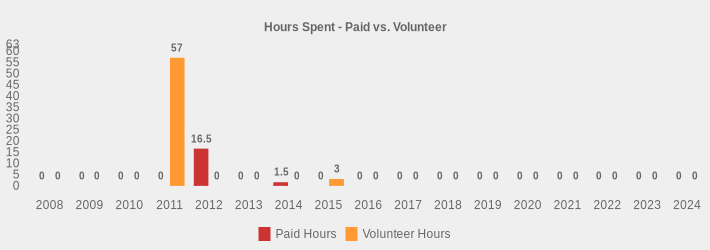 Hours Spent - Paid vs. Volunteer (Paid Hours:2008=0,2009=0,2010=0,2011=0,2012=16.5,2013=0,2014=1.5,2015=0,2016=0,2017=0,2018=0,2019=0,2020=0,2021=0,2022=0,2023=0,2024=0|Volunteer Hours:2008=0,2009=0,2010=0,2011=57,2012=0,2013=0,2014=0,2015=3,2016=0,2017=0,2018=0,2019=0,2020=0,2021=0,2022=0,2023=0,2024=0|)