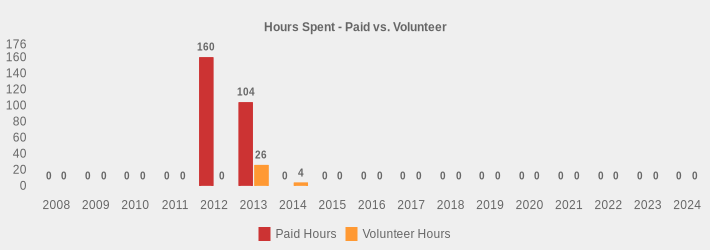 Hours Spent - Paid vs. Volunteer (Paid Hours:2008=0,2009=0,2010=0,2011=0,2012=160,2013=104,2014=0,2015=0,2016=0,2017=0,2018=0,2019=0,2020=0,2021=0,2022=0,2023=0,2024=0|Volunteer Hours:2008=0,2009=0,2010=0,2011=0,2012=0,2013=26,2014=4,2015=0,2016=0,2017=0,2018=0,2019=0,2020=0,2021=0,2022=0,2023=0,2024=0|)