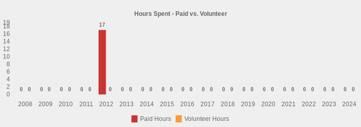 Hours Spent - Paid vs. Volunteer (Paid Hours:2008=0,2009=0,2010=0,2011=0,2012=17.0,2013=0,2014=0,2015=0,2016=0,2017=0,2018=0,2019=0,2020=0,2021=0,2022=0,2023=0,2024=0|Volunteer Hours:2008=0,2009=0,2010=0,2011=0,2012=0,2013=0,2014=0,2015=0,2016=0,2017=0,2018=0,2019=0,2020=0,2021=0,2022=0,2023=0,2024=0|)