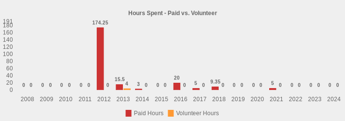 Hours Spent - Paid vs. Volunteer (Paid Hours:2008=0,2009=0,2010=0,2011=0,2012=174.25,2013=15.5,2014=3,2015=0,2016=20,2017=5,2018=9.35,2019=0,2020=0,2021=5,2022=0,2023=0,2024=0|Volunteer Hours:2008=0,2009=0,2010=0,2011=0,2012=0,2013=4,2014=0,2015=0,2016=0,2017=0,2018=0,2019=0,2020=0,2021=0,2022=0,2023=0,2024=0|)