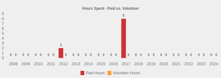 Hours Spent - Paid vs. Volunteer (Paid Hours:2008=0,2009=0,2010=0,2011=0,2012=2,2013=0,2014=0,2015=0,2016=0,2017=8,2018=0,2019=0,2020=0,2021=0,2022=0,2023=0,2024=0|Volunteer Hours:2008=0,2009=0,2010=0,2011=0,2012=0,2013=0,2014=0,2015=0,2016=0,2017=0,2018=0,2019=0,2020=0,2021=0,2022=0,2023=0,2024=0|)