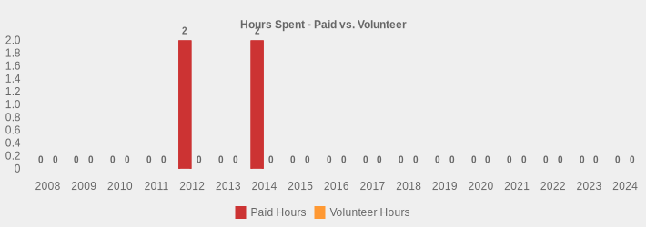 Hours Spent - Paid vs. Volunteer (Paid Hours:2008=0,2009=0,2010=0,2011=0,2012=2,2013=0,2014=2.25,2015=0,2016=0,2017=0,2018=0,2019=0,2020=0,2021=0,2022=0,2023=0,2024=0|Volunteer Hours:2008=0,2009=0,2010=0,2011=0,2012=0,2013=0,2014=0,2015=0,2016=0,2017=0,2018=0,2019=0,2020=0,2021=0,2022=0,2023=0,2024=0|)