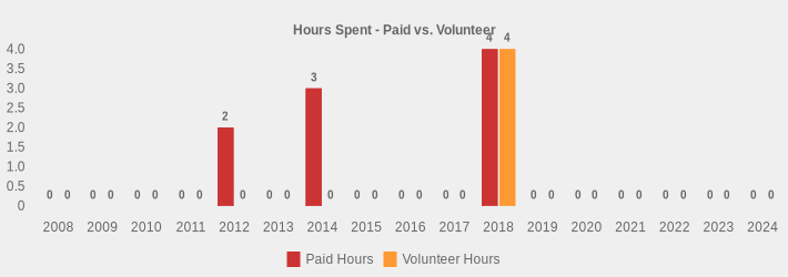 Hours Spent - Paid vs. Volunteer (Paid Hours:2008=0,2009=0,2010=0,2011=0,2012=2,2013=0,2014=3,2015=0,2016=0,2017=0,2018=4,2019=0,2020=0,2021=0,2022=0,2023=0,2024=0|Volunteer Hours:2008=0,2009=0,2010=0,2011=0,2012=0,2013=0,2014=0,2015=0,2016=0,2017=0,2018=4,2019=0,2020=0,2021=0,2022=0,2023=0,2024=0|)