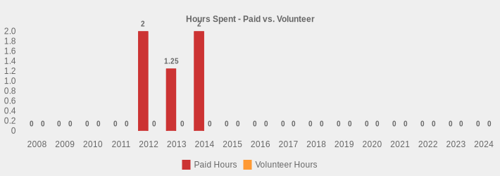 Hours Spent - Paid vs. Volunteer (Paid Hours:2008=0,2009=0,2010=0,2011=0,2012=2,2013=1.25,2014=2,2015=0,2016=0,2017=0,2018=0,2019=0,2020=0,2021=0,2022=0,2023=0,2024=0|Volunteer Hours:2008=0,2009=0,2010=0,2011=0,2012=0,2013=0,2014=0,2015=0,2016=0,2017=0,2018=0,2019=0,2020=0,2021=0,2022=0,2023=0,2024=0|)