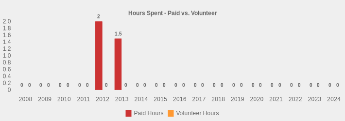 Hours Spent - Paid vs. Volunteer (Paid Hours:2008=0,2009=0,2010=0,2011=0,2012=2,2013=1.5,2014=0,2015=0,2016=0,2017=0,2018=0,2019=0,2020=0,2021=0,2022=0,2023=0,2024=0|Volunteer Hours:2008=0,2009=0,2010=0,2011=0,2012=0,2013=0,2014=0,2015=0,2016=0,2017=0,2018=0,2019=0,2020=0,2021=0,2022=0,2023=0,2024=0|)