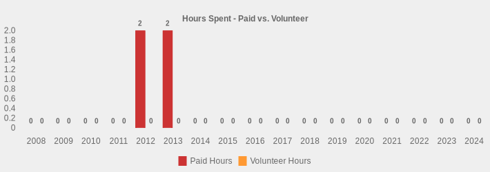 Hours Spent - Paid vs. Volunteer (Paid Hours:2008=0,2009=0,2010=0,2011=0,2012=2,2013=2,2014=0,2015=0,2016=0,2017=0,2018=0,2019=0,2020=0,2021=0,2022=0,2023=0,2024=0|Volunteer Hours:2008=0,2009=0,2010=0,2011=0,2012=0,2013=0,2014=0,2015=0,2016=0,2017=0,2018=0,2019=0,2020=0,2021=0,2022=0,2023=0,2024=0|)