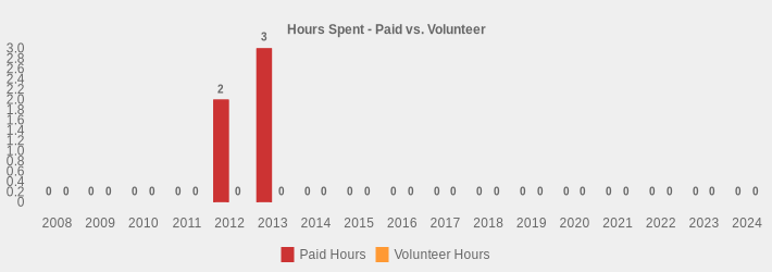 Hours Spent - Paid vs. Volunteer (Paid Hours:2008=0,2009=0,2010=0,2011=0,2012=2,2013=3.5,2014=0,2015=0,2016=0,2017=0,2018=0,2019=0,2020=0,2021=0,2022=0,2023=0,2024=0|Volunteer Hours:2008=0,2009=0,2010=0,2011=0,2012=0,2013=0,2014=0,2015=0,2016=0,2017=0,2018=0,2019=0,2020=0,2021=0,2022=0,2023=0,2024=0|)