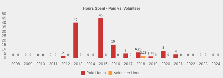 Hours Spent - Paid vs. Volunteer (Paid Hours:2008=0,2009=0,2010=0,2011=0,2012=2,2013=40,2014=0,2015=45,2016=15,2017=5,2018=6.25,2019=1.75,2020=8,2021=4,2022=0,2023=0,2024=0|Volunteer Hours:2008=0,2009=0,2010=0,2011=0,2012=0,2013=0,2014=0,2015=0,2016=0,2017=0,2018=2.25,2019=0,2020=0,2021=0,2022=0,2023=0,2024=0|)