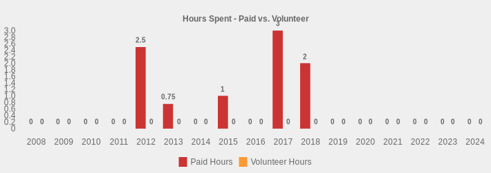 Hours Spent - Paid vs. Volunteer (Paid Hours:2008=0,2009=0,2010=0,2011=0,2012=2.5,2013=0.75,2014=0,2015=1,2016=0,2017=3.5,2018=2,2019=0,2020=0,2021=0,2022=0,2023=0,2024=0|Volunteer Hours:2008=0,2009=0,2010=0,2011=0,2012=0,2013=0,2014=0,2015=0,2016=0,2017=0,2018=0,2019=0,2020=0,2021=0,2022=0,2023=0,2024=0|)