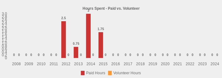 Hours Spent - Paid vs. Volunteer (Paid Hours:2008=0,2009=0,2010=0,2011=0,2012=2.5,2013=0.75,2014=3,2015=1.75,2016=0,2017=0,2018=0,2019=0,2020=0,2021=0,2022=0,2023=0,2024=0|Volunteer Hours:2008=0,2009=0,2010=0,2011=0,2012=0,2013=0,2014=0,2015=0,2016=0,2017=0,2018=0,2019=0,2020=0,2021=0,2022=0,2023=0,2024=0|)
