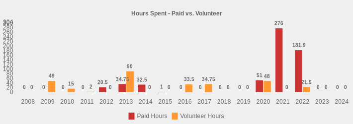 Hours Spent - Paid vs. Volunteer (Paid Hours:2008=0,2009=0,2010=0,2011=0,2012=20.5,2013=34.75,2014=32.5,2015=1,2016=0,2017=0,2018=0,2019=0,2020=51,2021=276,2022=181.9,2023=0,2024=0|Volunteer Hours:2008=0,2009=49,2010=15,2011=2,2012=0,2013=90,2014=0,2015=0,2016=33.5,2017=34.75,2018=0,2019=0,2020=48,2021=0,2022=21.5,2023=0,2024=0|)