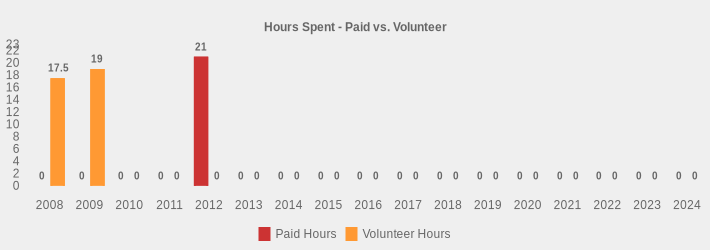 Hours Spent - Paid vs. Volunteer (Paid Hours:2008=0,2009=0,2010=0,2011=0,2012=21,2013=0,2014=0,2015=0,2016=0,2017=0,2018=0,2019=0,2020=0,2021=0,2022=0,2023=0,2024=0|Volunteer Hours:2008=17.5,2009=19,2010=0,2011=0,2012=0,2013=0,2014=0,2015=0,2016=0,2017=0,2018=0,2019=0,2020=0,2021=0,2022=0,2023=0,2024=0|)