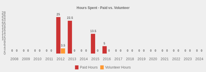 Hours Spent - Paid vs. Volunteer (Paid Hours:2008=0,2009=0,2010=0,2011=0,2012=25,2013=22.5,2014=0,2015=13.5,2016=5,2017=0,2018=0,2019=0,2020=0,2021=0,2022=0,2023=0,2024=0|Volunteer Hours:2008=0,2009=0,2010=0,2011=0,2012=3.5,2013=0,2014=0,2015=0,2016=0,2017=0,2018=0,2019=0,2020=0,2021=0,2022=0,2023=0,2024=0|)