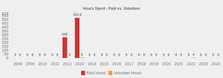 Hours Spent - Paid vs. Volunteer (Paid Hours:2008=0,2009=0,2010=0,2011=0,2012=269,2013=523.5,2014=0,2015=0,2016=0,2017=0,2018=0,2019=0,2020=0,2021=0,2022=0,2023=0,2024=0|Volunteer Hours:2008=0,2009=0,2010=0,2011=0,2012=0,2013=5,2014=0,2015=0,2016=0,2017=0,2018=0,2019=0,2020=0,2021=0,2022=4,2023=0,2024=0|)