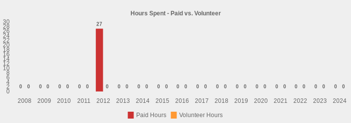 Hours Spent - Paid vs. Volunteer (Paid Hours:2008=0,2009=0,2010=0,2011=0,2012=27,2013=0,2014=0,2015=0,2016=0,2017=0,2018=0,2019=0,2020=0,2021=0,2022=0,2023=0,2024=0|Volunteer Hours:2008=0,2009=0,2010=0,2011=0,2012=0,2013=0,2014=0,2015=0,2016=0,2017=0,2018=0,2019=0,2020=0,2021=0,2022=0,2023=0,2024=0|)