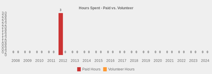 Hours Spent - Paid vs. Volunteer (Paid Hours:2008=0,2009=0,2010=0,2011=0,2012=3,2013=0,2014=0,2015=0,2016=0,2017=0,2018=0,2019=0,2020=0,2021=0,2022=0,2023=0,2024=0|Volunteer Hours:2008=0,2009=0,2010=0,2011=0,2012=0,2013=0,2014=0,2015=0,2016=0,2017=0,2018=0,2019=0,2020=0,2021=0,2022=0,2023=0,2024=0|)