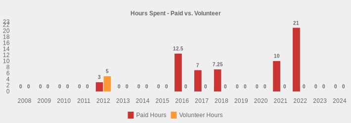 Hours Spent - Paid vs. Volunteer (Paid Hours:2008=0,2009=0,2010=0,2011=0,2012=3,2013=0,2014=0,2015=0,2016=12.5,2017=7,2018=7.25,2019=0,2020=0,2021=10,2022=21.0,2023=0,2024=0|Volunteer Hours:2008=0,2009=0,2010=0,2011=0,2012=5,2013=0,2014=0,2015=0,2016=0,2017=0,2018=0,2019=0,2020=0,2021=0,2022=0,2023=0,2024=0|)