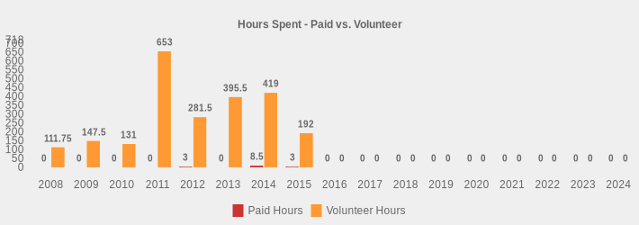 Hours Spent - Paid vs. Volunteer (Paid Hours:2008=0,2009=0,2010=0,2011=0,2012=3,2013=0,2014=8.5,2015=3,2016=0,2017=0,2018=0,2019=0,2020=0,2021=0,2022=0,2023=0,2024=0|Volunteer Hours:2008=111.75,2009=147.5,2010=131,2011=653,2012=281.5,2013=395.5,2014=419,2015=192,2016=0,2017=0,2018=0,2019=0,2020=0,2021=0,2022=0,2023=0,2024=0|)